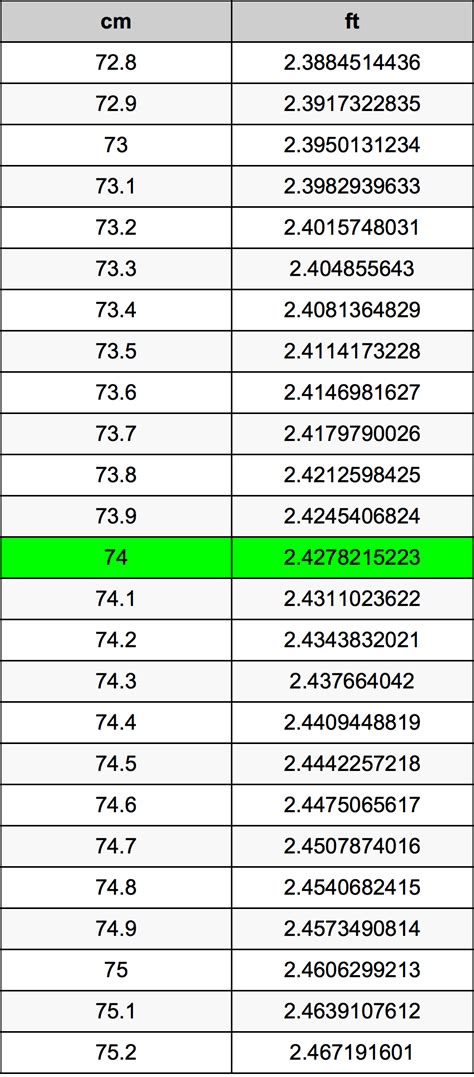 74cm to feet